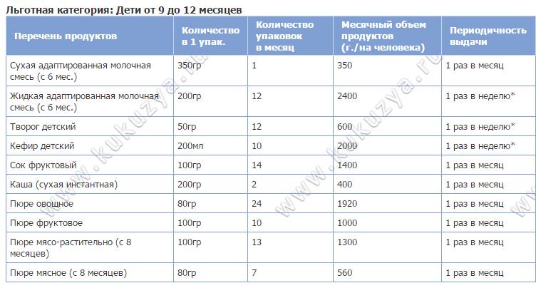 Кому положена молочная кухня и что она дает?