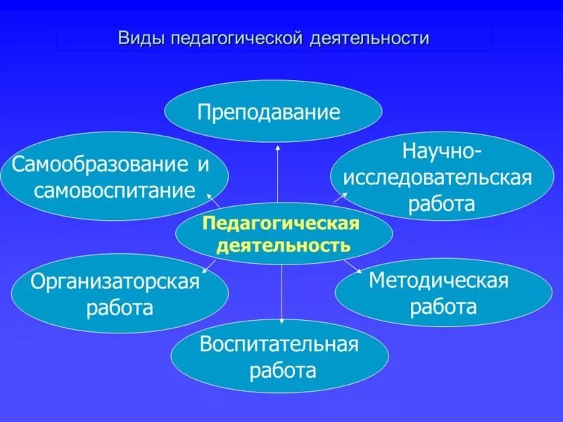Виды и функции педагогической деятельности