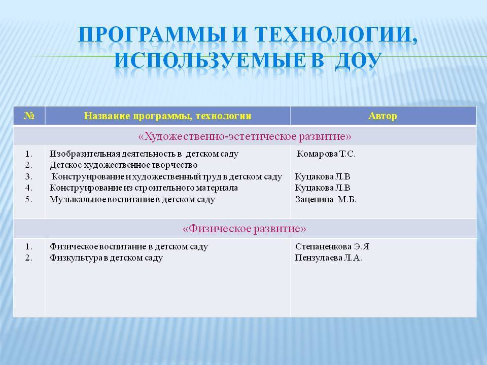 "современные образовательные технологий в доу в соответствии с фгос до"
