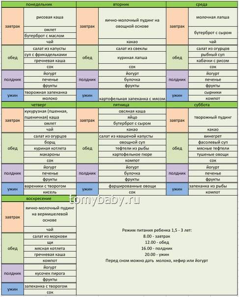 Меню ребенка в 1 год: рацион питания малыша