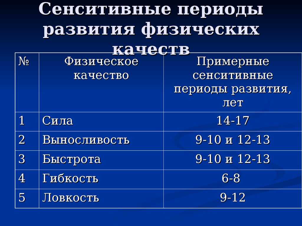 Сензитивные периоды в развитии дошкольника