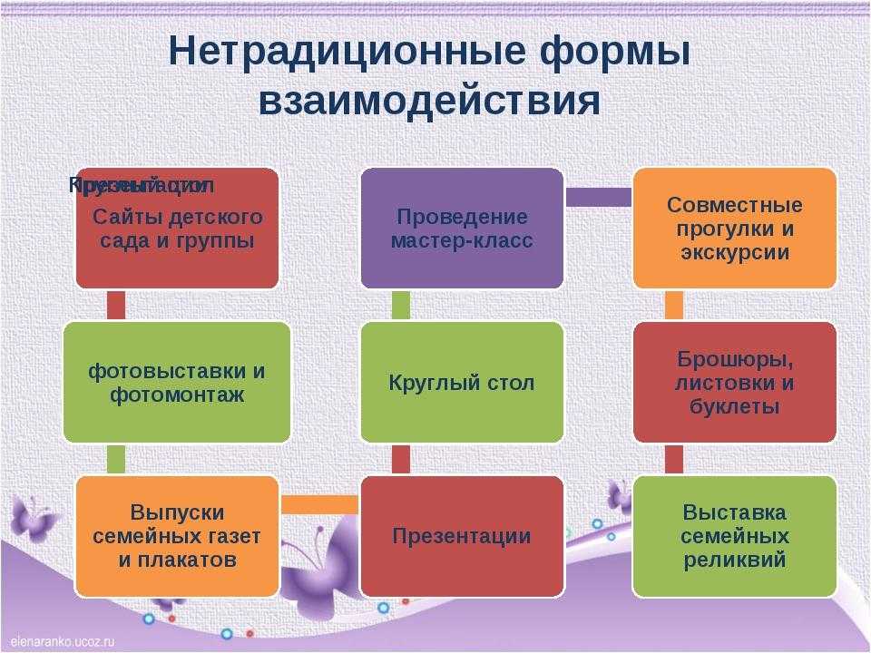 Работа с родителями в детском саду по фгос, формы взаимодействия, образец протокола собрания, темы консультаций, конспект и прочее