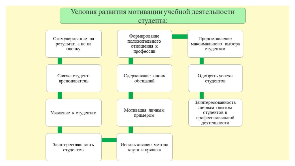 Проблема формирования учебной мотивации. Условия формирования учебной мотивации студентов.. Классификация учебной мотивации студентов. Особенности учебной мотивации студента. Развитие мотивации к учебной деятельности.