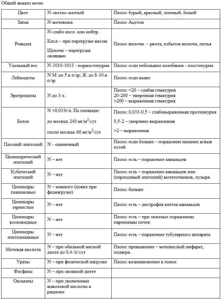 Анализ мочи по зимницкому схема