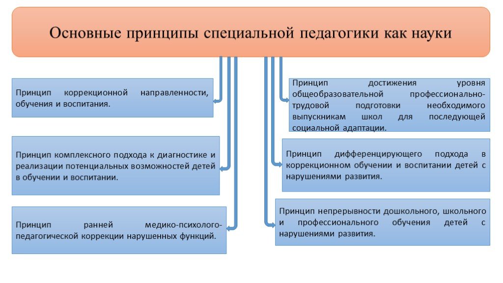Основы педагогики и психологии презентация