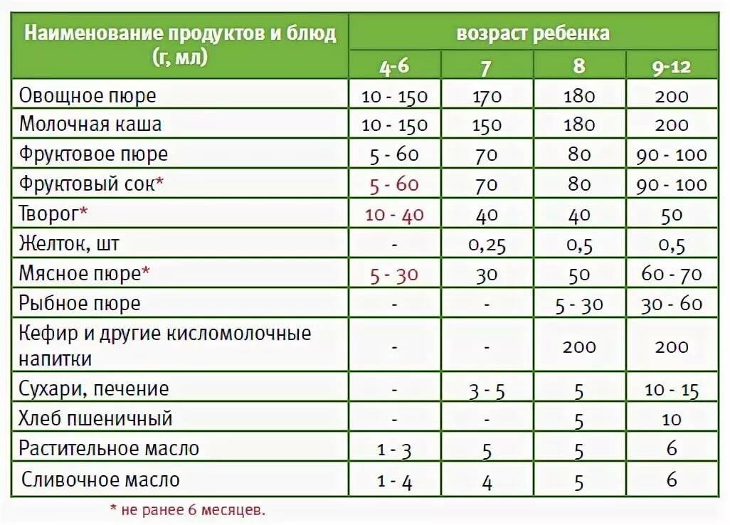Детское овощное пюре с мясом для детей от 6 месяцев