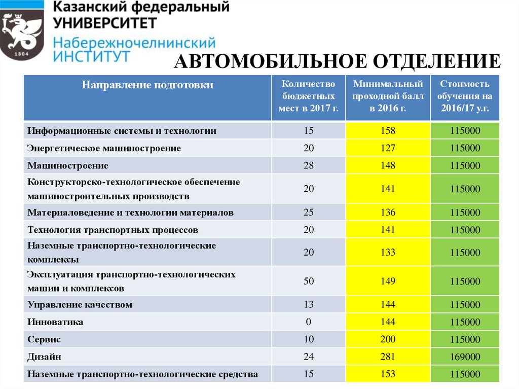ВУЗы Казани с бюджетными местами
