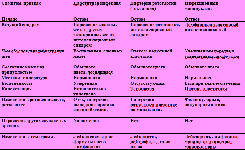 Гепатит корь. Дифференциальный диагноз паротитной инфекции. Эпид паротит диагностика дифференциальная диагностика. Краснуха и корь дифференциальный диагноз. Дифференциальная диагностика корь краснуха скарлатина таблица.