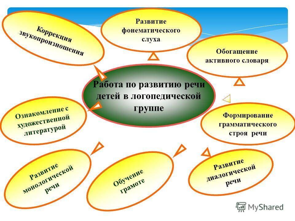 Содержание и формы логопедической работы в детском саду презентация