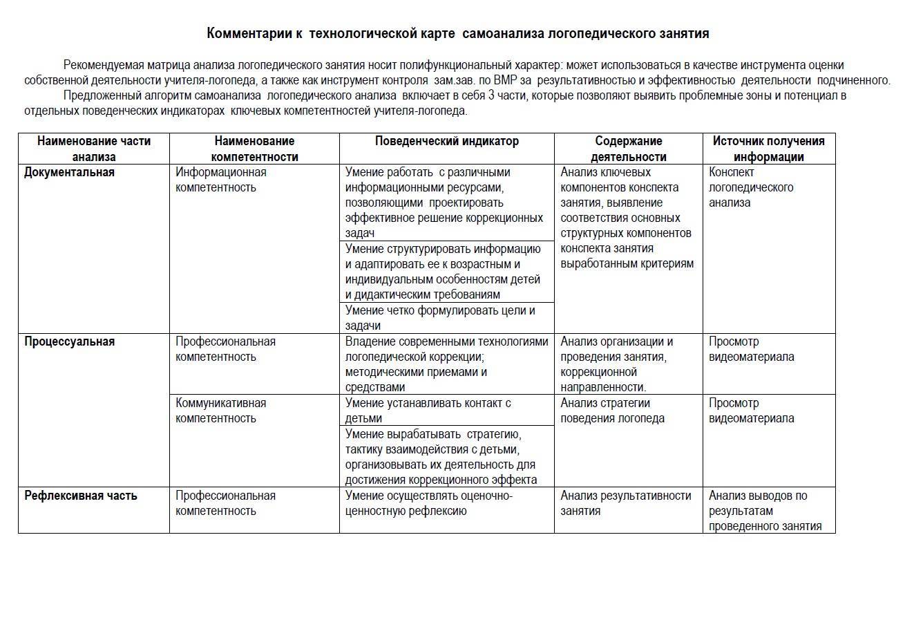 Схема самоанализа логопедического занятия