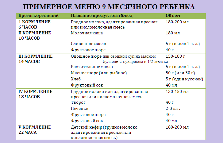 Норма питания для грудничков по месяцам: меню до года, подробная таблица