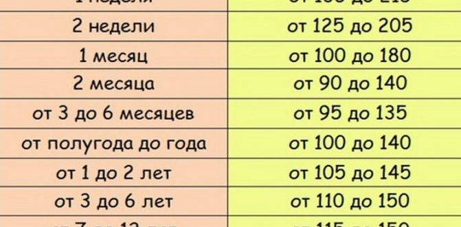 Гемоглобин: норма у детей по возрасту