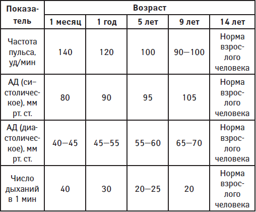 ЧСС ЧДД ад норма у детей по возрастам таблица. Норма пульса ЧДД У детей таблица по возрасту. Нормы частоты дыхания у детей таблица. Показатели ад ЧСС ЧДД У детей таблица. Пульс 4 месяца