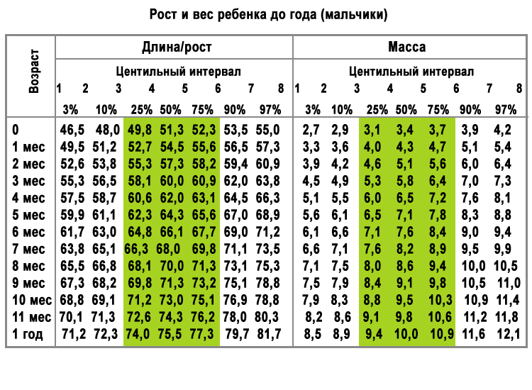Программа рост ребенка. Центильная таблица роста мальчиков. Центильные таблицы для мальчиков рост и вес до года. Центильная таблица для мальчиков рост и вес. Центильная таблица вес рост.