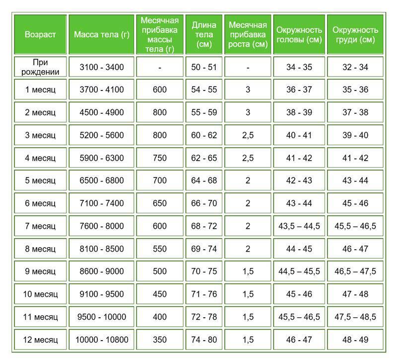 Рост мальчика по годам: таблица соотношения длины и массы тела от рождения до 18 лет