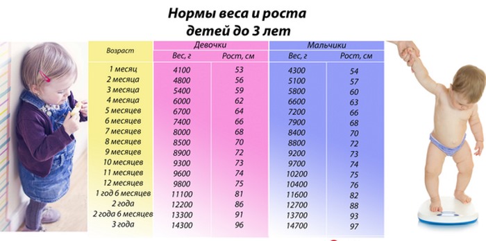 Таблица роста и веса детей до 3-х лет