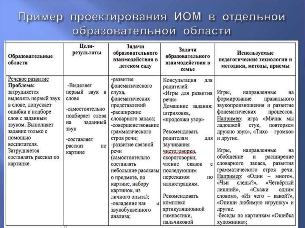 Анализ занятия в доу по фгос: образец и примеры для разных возрастных групп