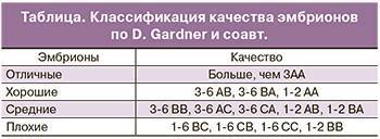 Каким номером на рисунке обозначен процесс переноса зародыша в суррогатную мать