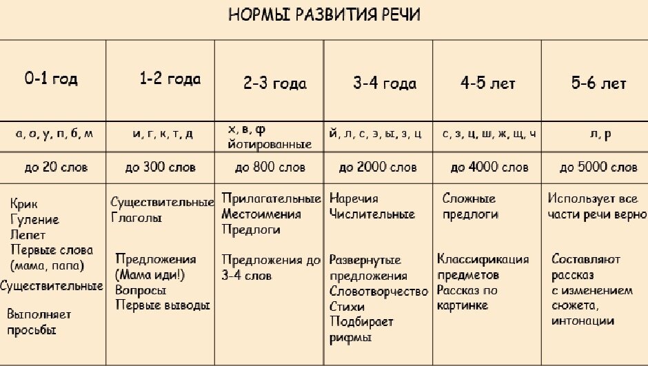 Что должен уметь ребёнок в возрасте 1,5 года. развитие речи ребёнка, как происходит общение со взрослым | fabimilk
