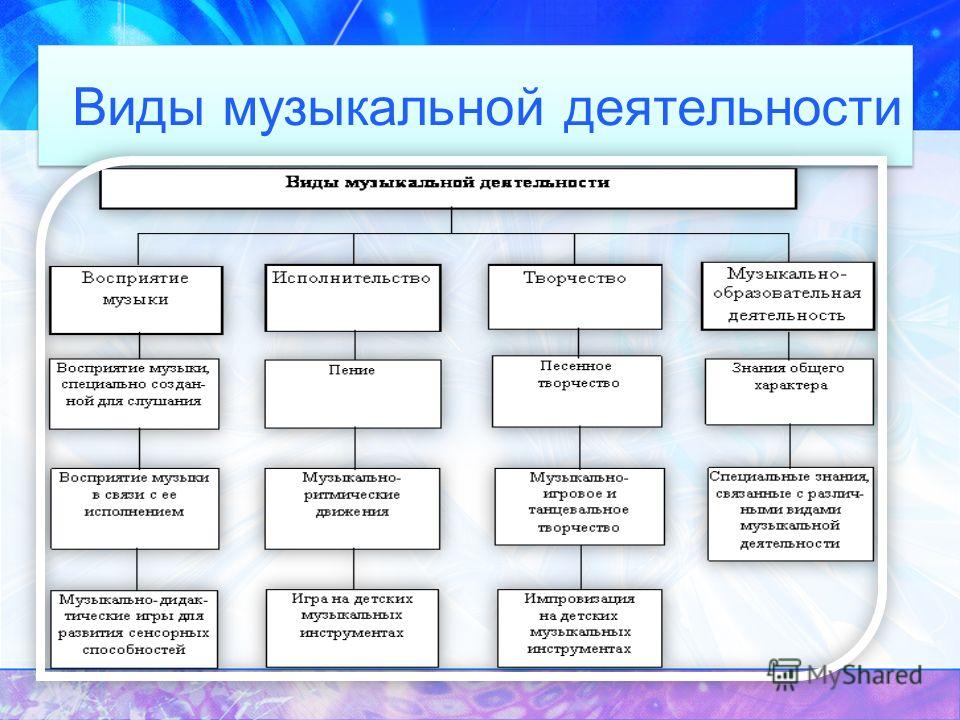Организация музыкальной деятельности в доу