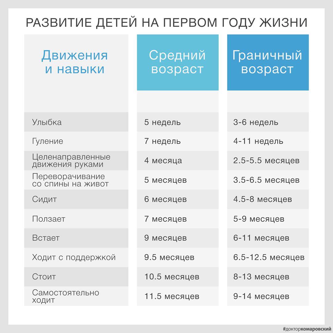 Развитие ребенка по месяцам картинки