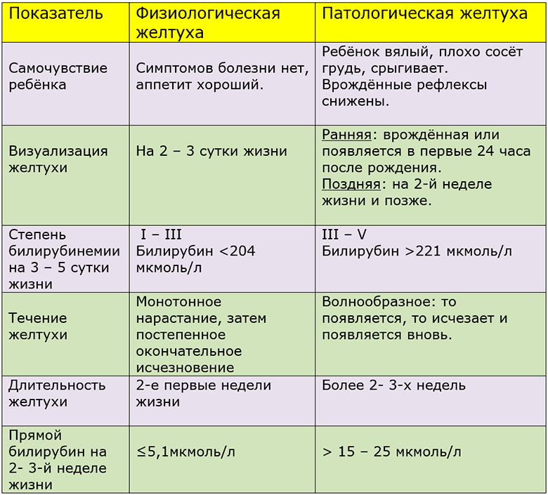 Повышенный билирубин — чем это опасно для новорожденного — моироды.ру