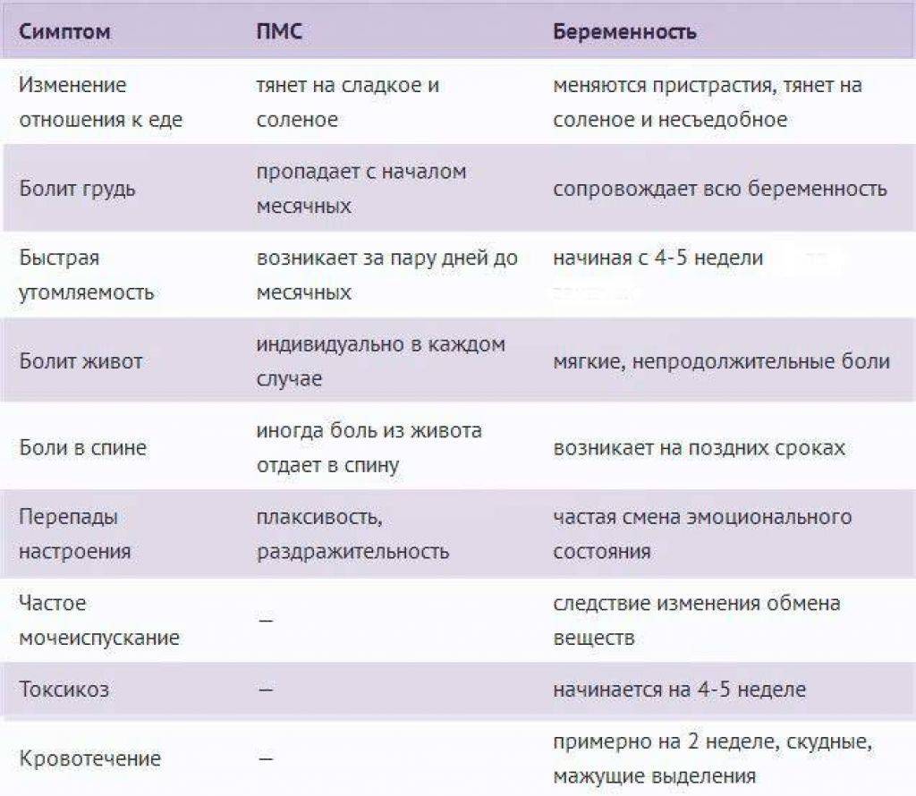 Через сколько месяцев после можно. Симптомы беременности на ранних сроках. Признаки беременности на ранних сроках. Симптомы беременности на 1 день после зачатия. Симптомы ПМС И беременность таблица.