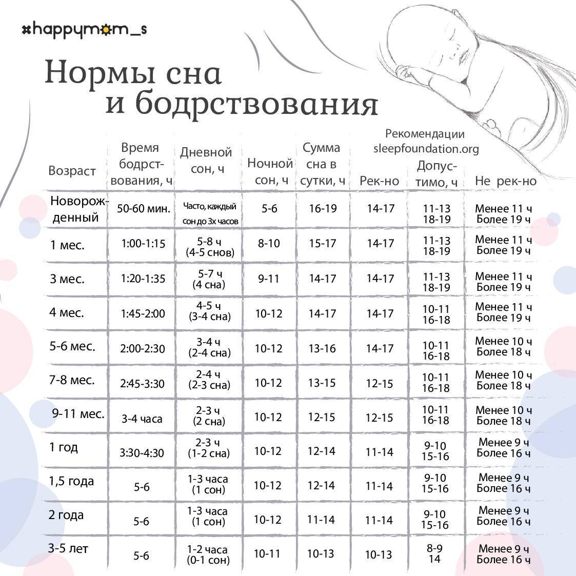 Сколько должен бодрствовать ребенок - статья "BabySleep" о том, сколько малыш до