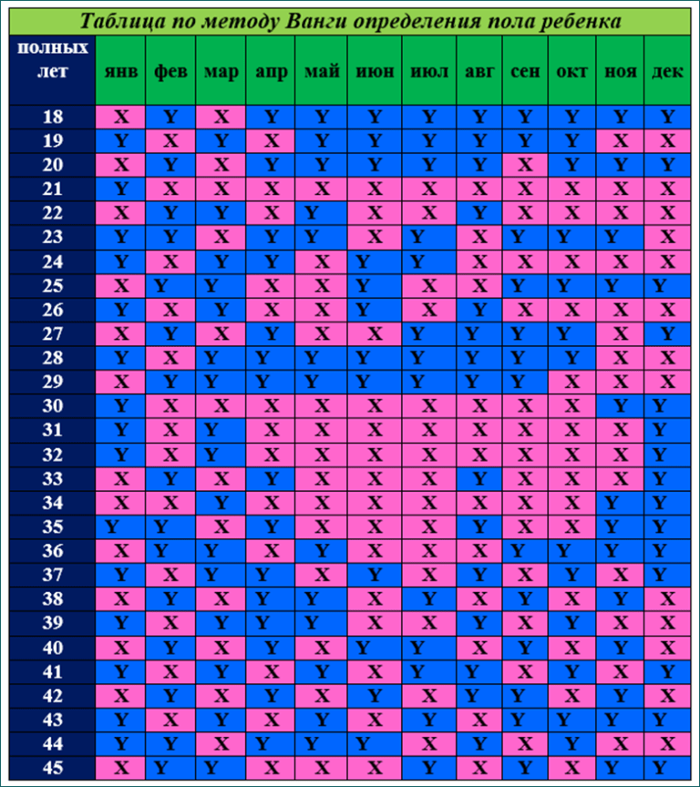 Калькулятор зачатия пола ребенка рассчитать. Таблица беременности пол ребенка 2022. Таблица определения пола будущего ребенка по возрасту. Таблица пола ребенка по Ванге. Таблица определения пола будущего ребёнка по возрасту родителей.
