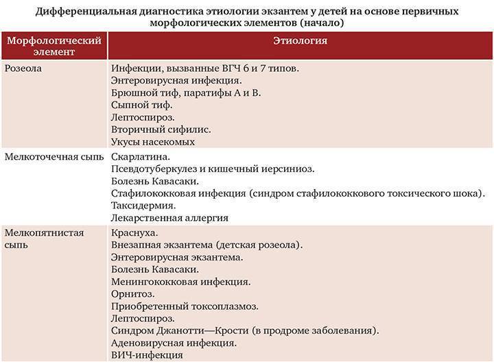 И лечению следующих заболеваний. Дифференциальная диагностика экзантем таблица. Диф диагностика экзантем при инфекционных заболеваниях. Сыпь при инфекционных заболеваниях у детей диф диагностика. Дифференциальная диагностика сыпей при детских инфекциях.