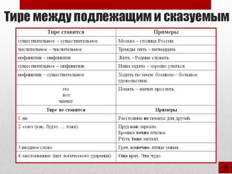 Опорный конспект "тире между подлежащим и сказуемым"
