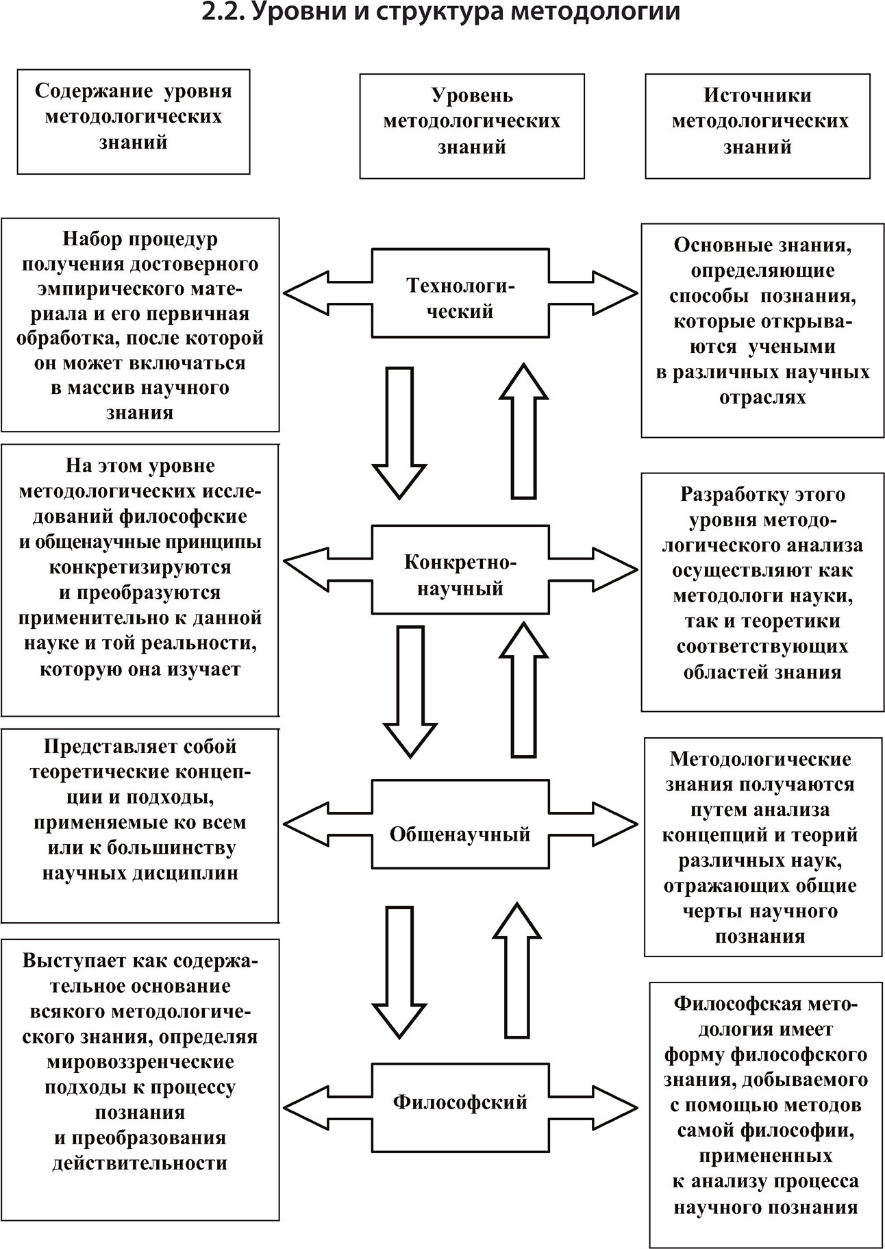 2 структура методологического знания э г юдин кратко охарактеризуйте все уровни приведите примеры