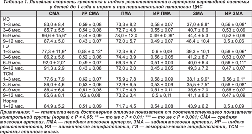 Норма селезенки по узи у детей. УЗИ головного мозга расшифровка норма таблица. УЗИ сосудов шеи показатели в норме таблица. Индекс резистентности сосудов головного мозга норма у новорожденных.