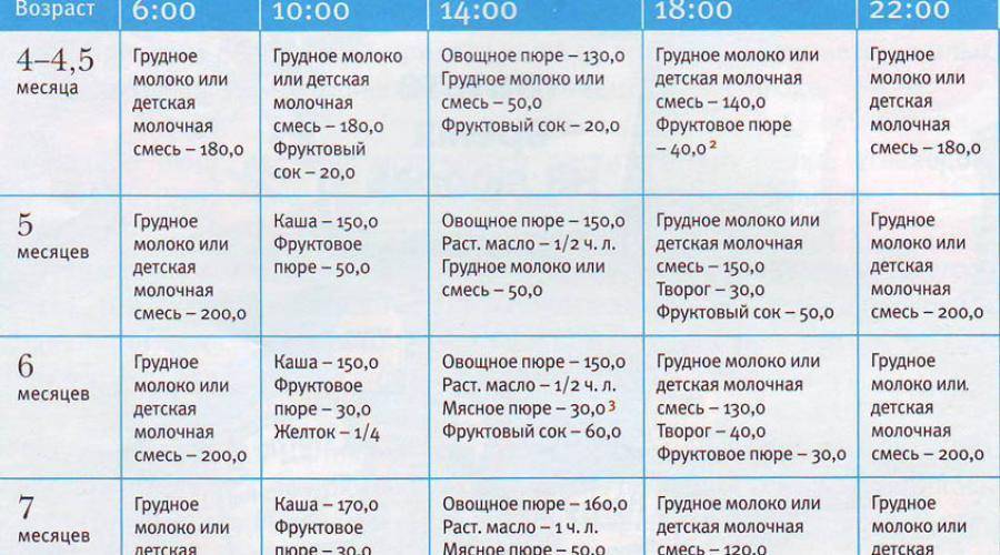 Норма питания для грудничков по месяцам: меню до года, подробная таблица