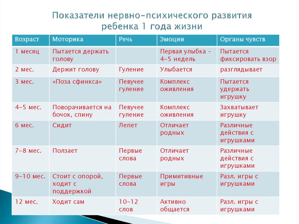 Нормы нервно-психического развития. особенности нервно-психического развития детей