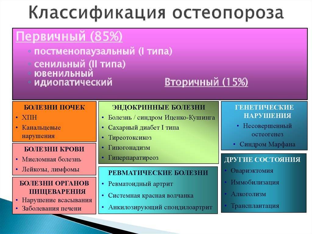 Можно ли полностью вылечить остеопороз?