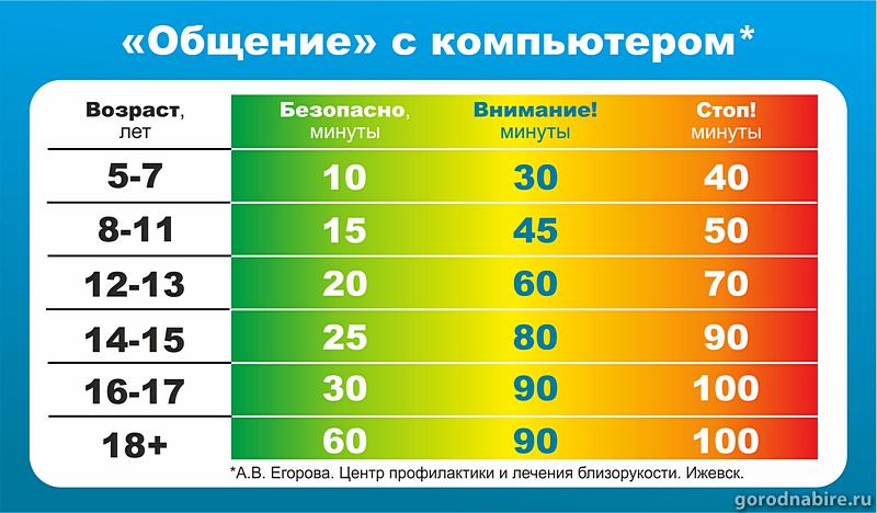Сколько детям можно сидеть за компьютером