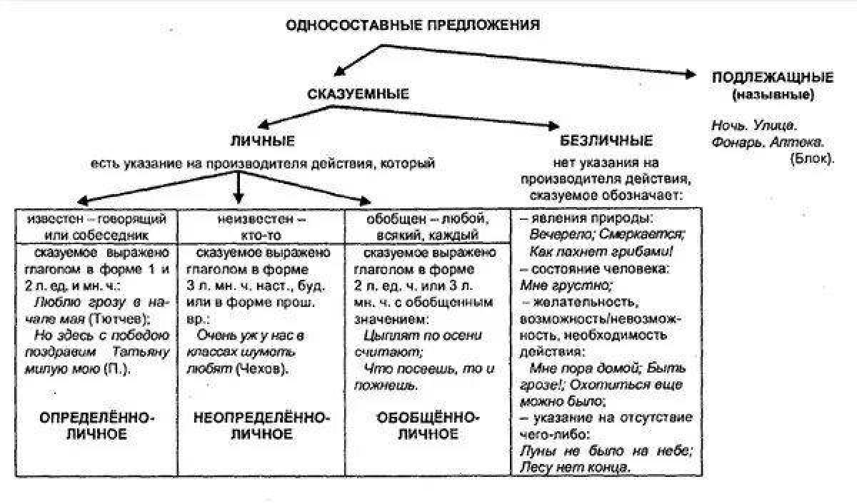 Односоставные предложения (упражнения и тест)