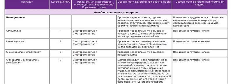 Какие антибиотики разрешены при грудном вскармливании: принципы выбора и приёма