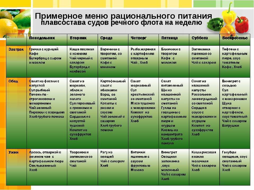 Список продуктов на неделю пост. Таблица правильного питания. Недельный рацион питания. Меню здорового питания на день. План здорового питания.