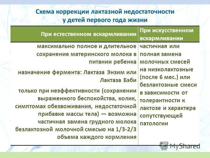 Лактазная недостаточность у грудничка: симптомы и лечение - medside.ru