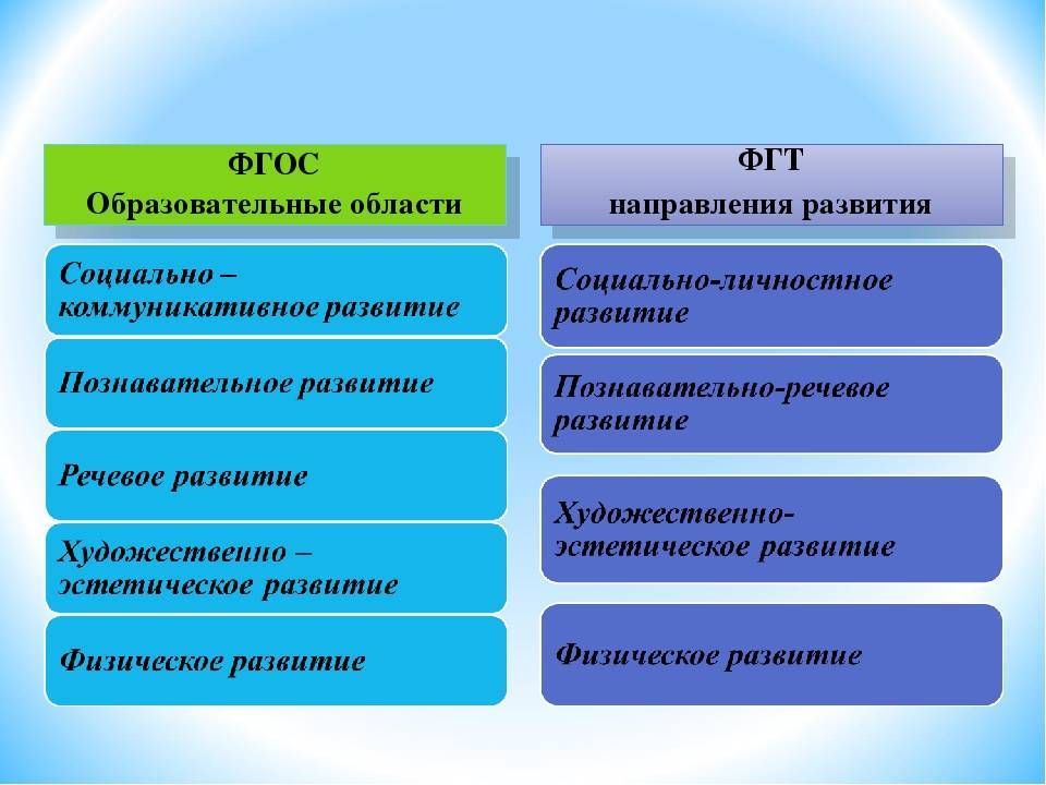 Направления развития ребенка. ФГОС направления образовательных областей. ФГОС образовательные области в детском саду 5 областей. Пять образовательных областей в детском саду. Направления по ФГОС В детском саду 5 областей.