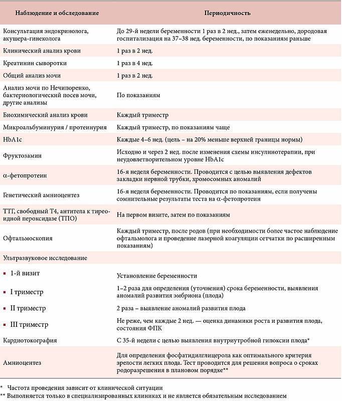 План введения беременной с момента постановки на учет