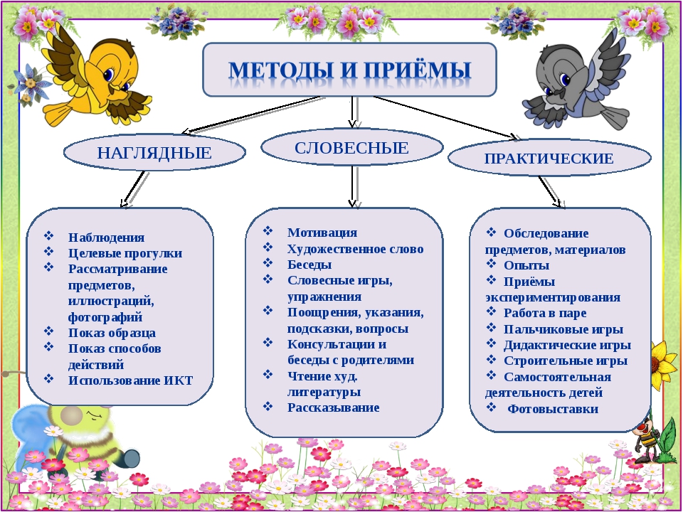 Виды занятий в доу ️ формы, приемы и методы обучения по фгос в детском саду, формы организации детской деятельности программные задачи