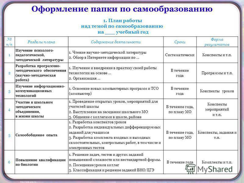 Самообразование воспитателя в доу: список тем по фгос и готовый план