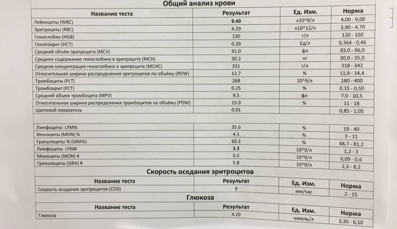 Оак норма. Обозначение общего анализа крови расшифровка таблица. Исследование крови анализ расшифровка. Нормальные показатели клинического анализа крови. Обозначения в клиническом анализе крови расшифровка.