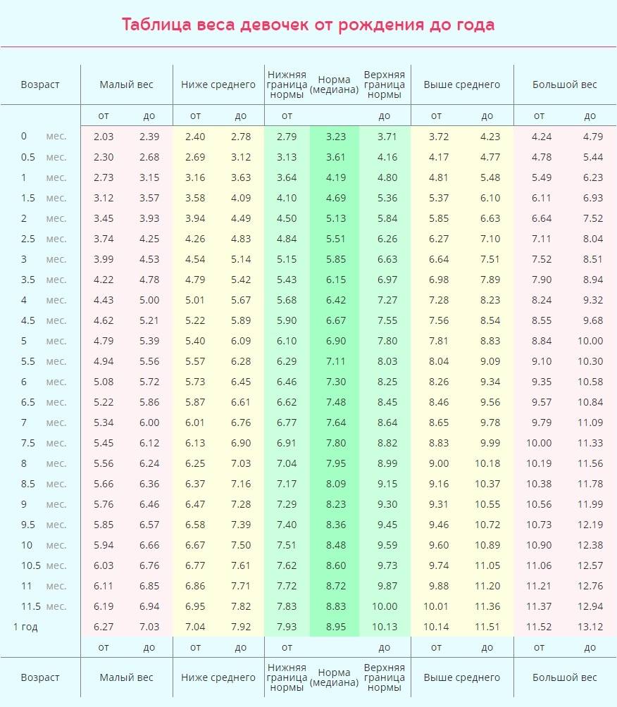 Вес и рост вашего ребенка по годам: таблицы соотношения параметров и нормы воз от 0 до 18 лет