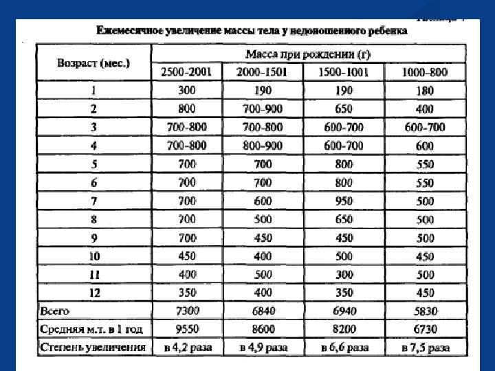 Сколько должен набирать ребенок по месяцам - детская городская поликлиника №1 г. магнитогорска