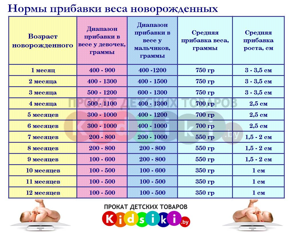 Нормы роста и веса, окружности головы и груди для детей от рождения до 6 лет.