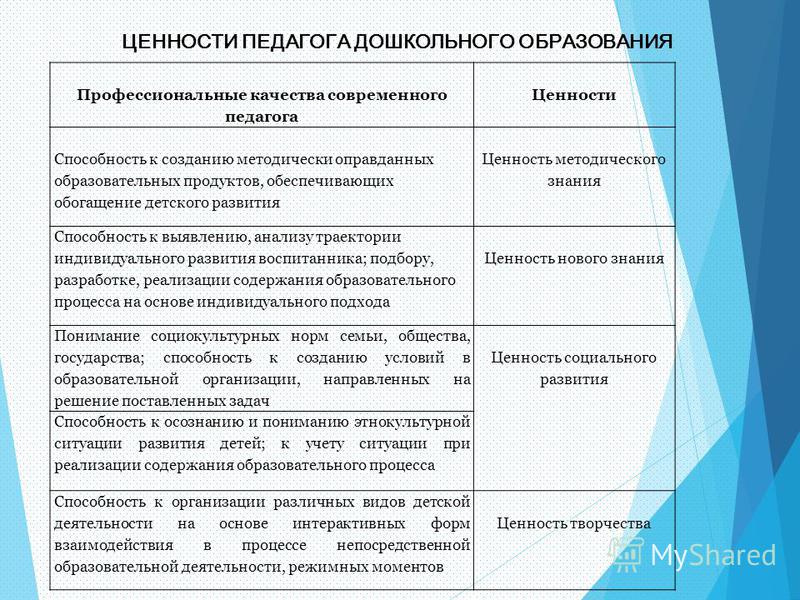 Презентация, доклад на тему педагогические ценности в профессиональной структуре культуры преподавателя.